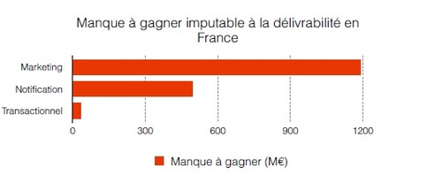 Les-fausses-mises-en-spam-responsables-d_17-milliard-d_euros-perdus-par-an-en-France_exported_from_WP?w=125&h=54&q=50&fm=webp 125w