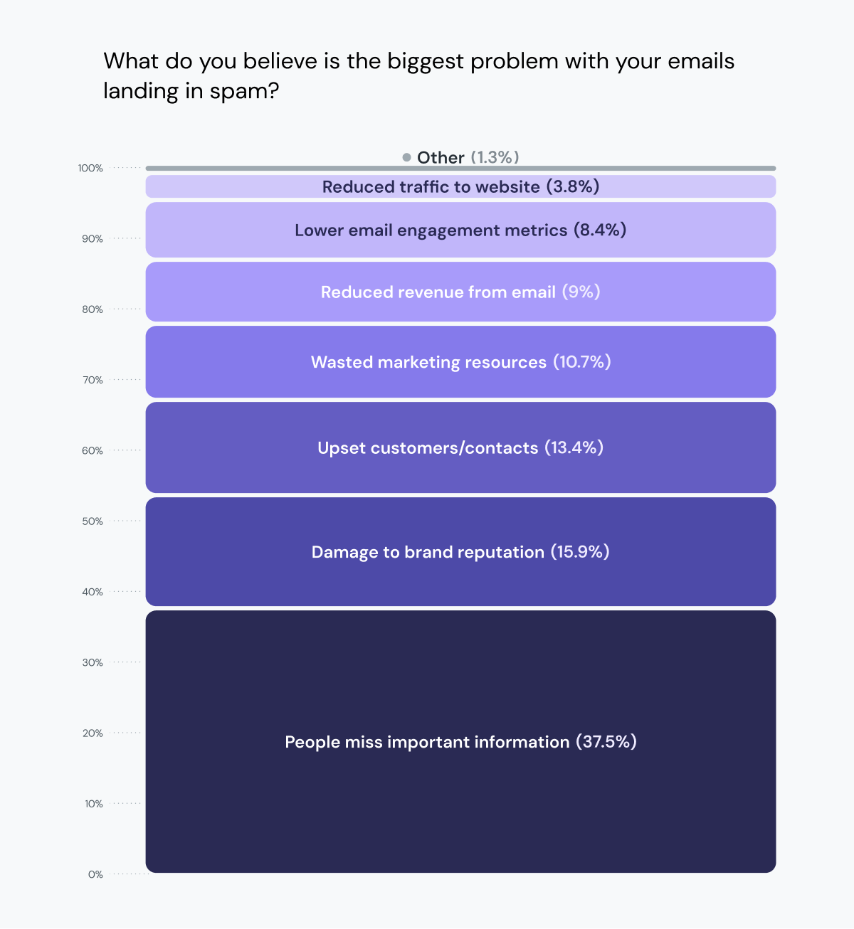 Stacked chart shows top problems with poor deliverability