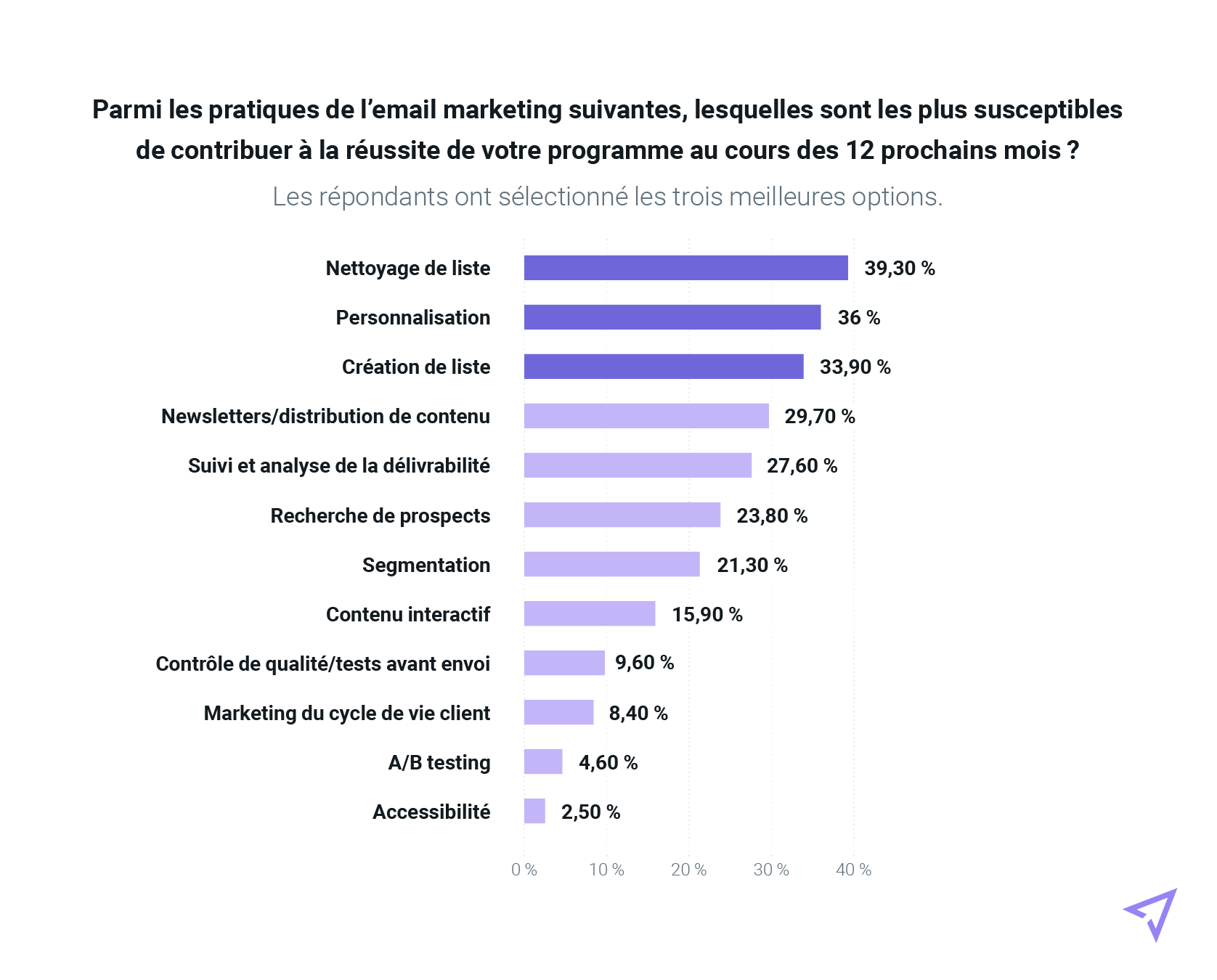 Réponses à propos des pratiques de l’emailing contribuant à la réussite de leurs campagnes en 2023