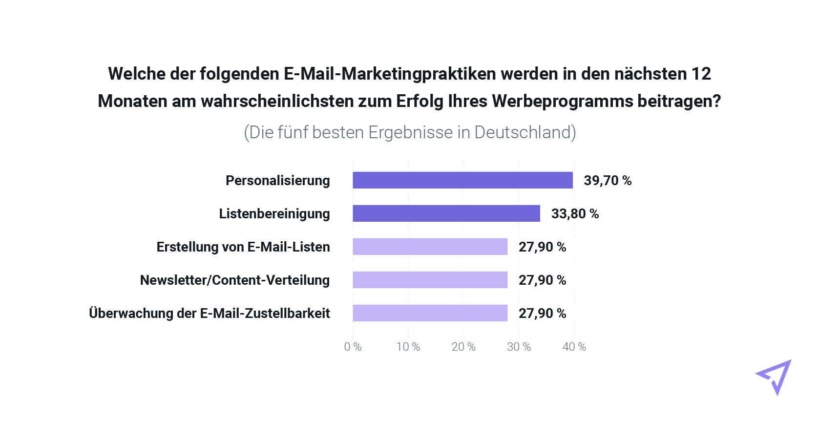 Tabelle mit den wichtigsten E-Mail-Praktiken (Ergebnisse aus Deutschland)