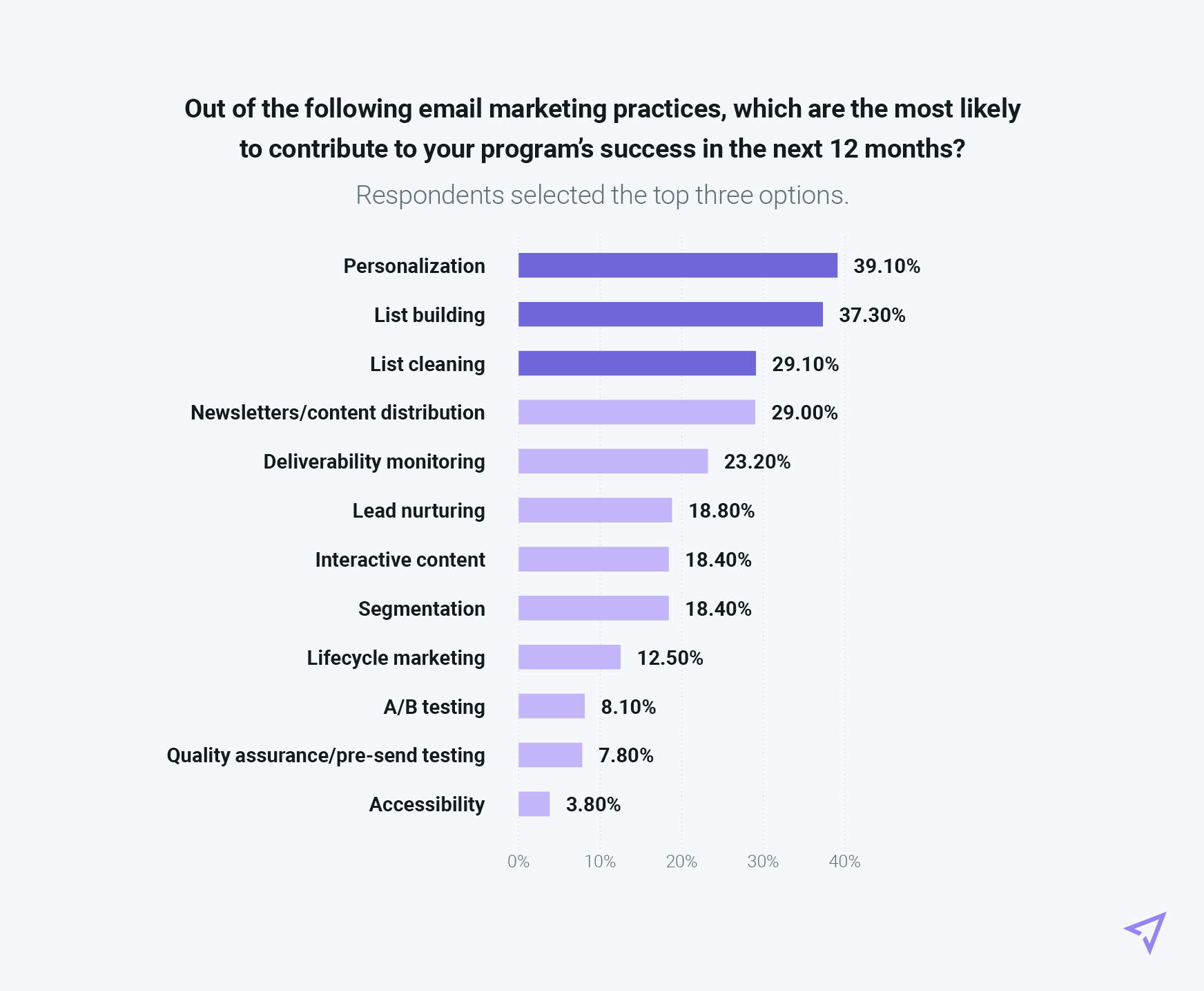 Chart listing top email practices