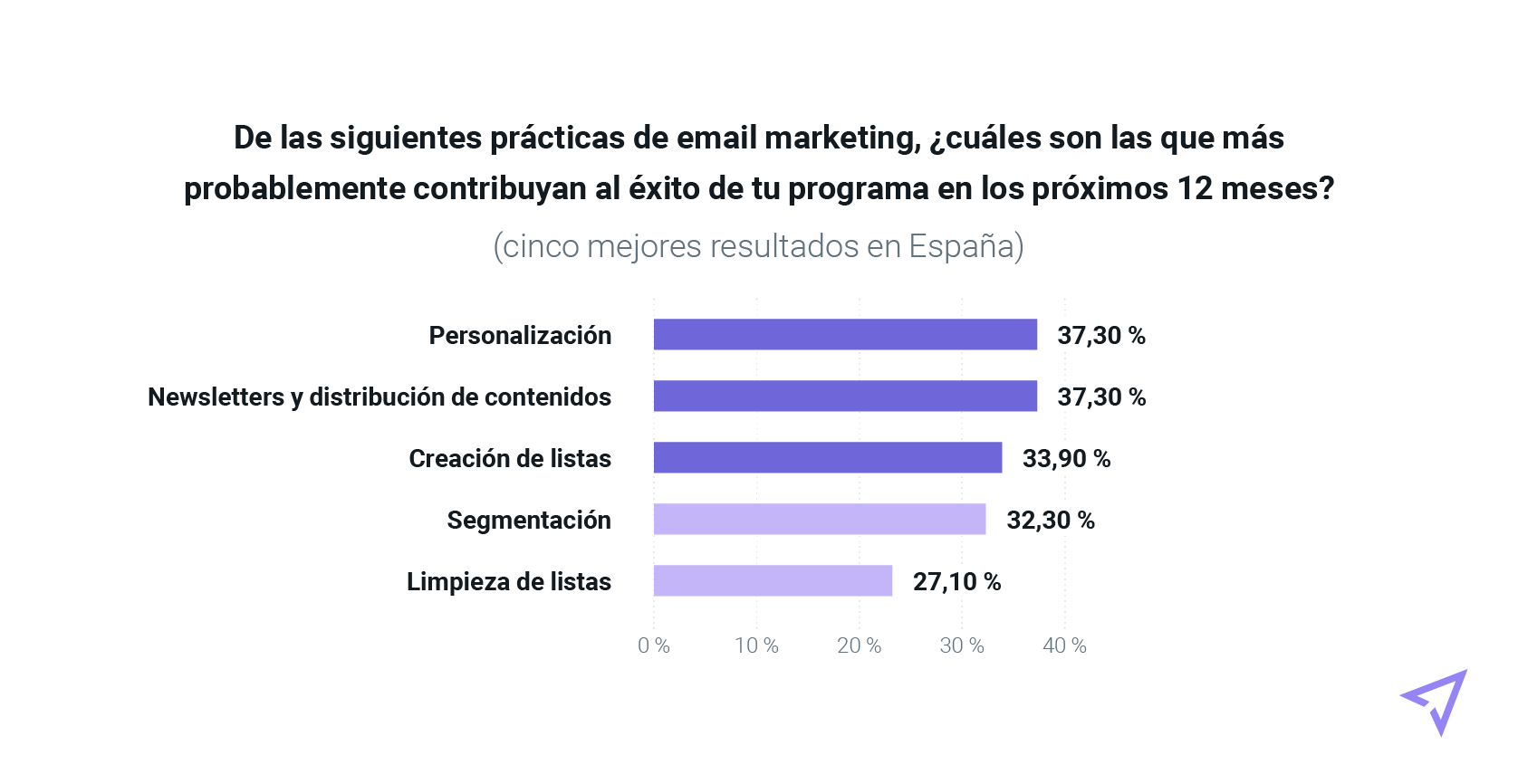 Gráfica con los resultados españoles con las cinco prácticas de email principales que contribuirán al éxito de su organización en el próximo año.