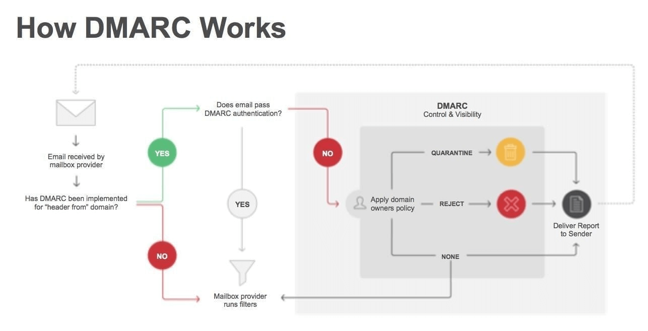 DMARC: What Is It And How Does It Work? | Mailjet