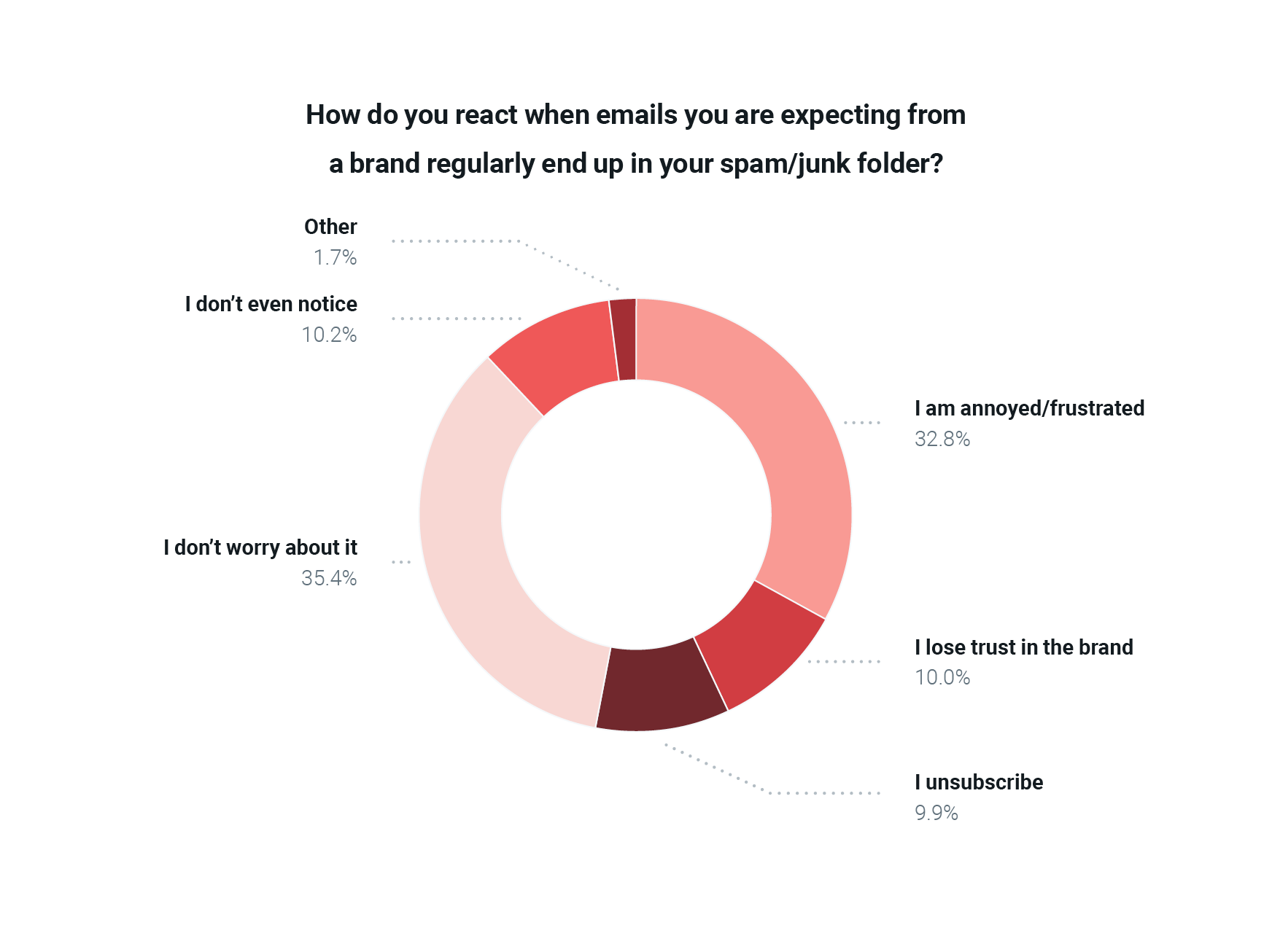 Email And The Customer Experience 2024 Key Takeaways Mailgun   MG Engagement Report Charts 17 