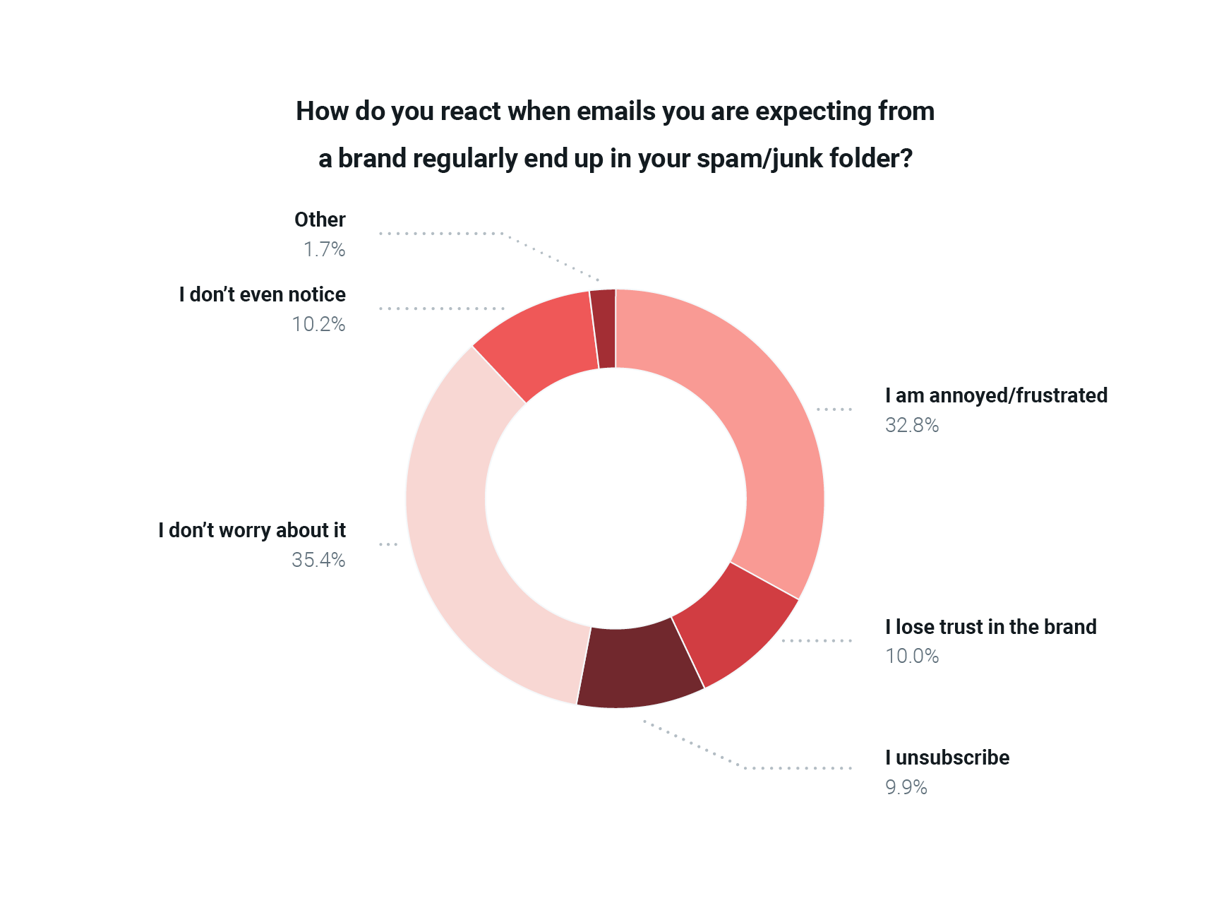 Graph showing 32.8% of those surveyed would be frustrated by brand emails regularly landing in spam.