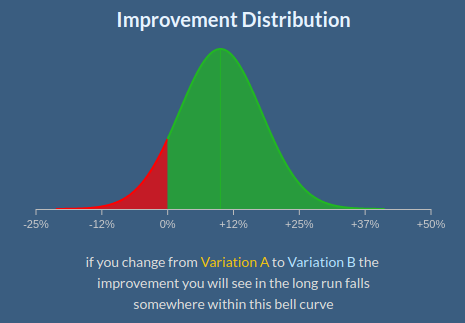 A curve of the improvement distribution
