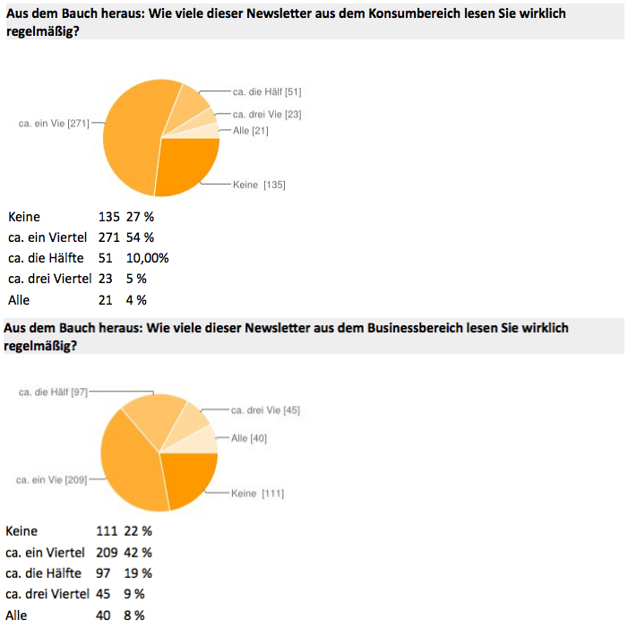 Ergebnis der Umfrage von Dr. Kerstin Hoffmann zum Thema Was ein Newsletter braucht, um beim Empfänger gut anzukommen