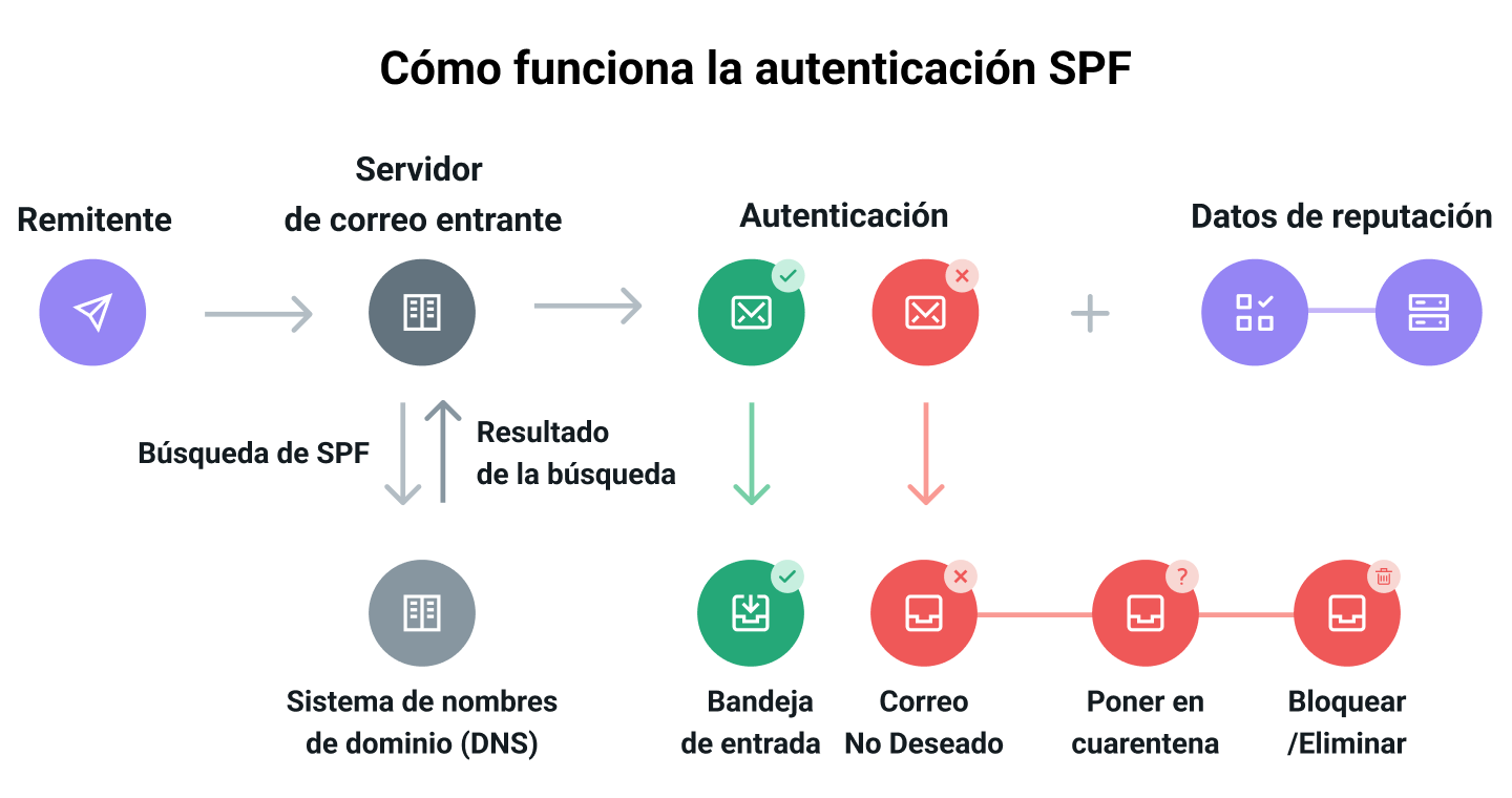 Flujo de información en una autenticación por SPF desde el remitente hasta el destinatario