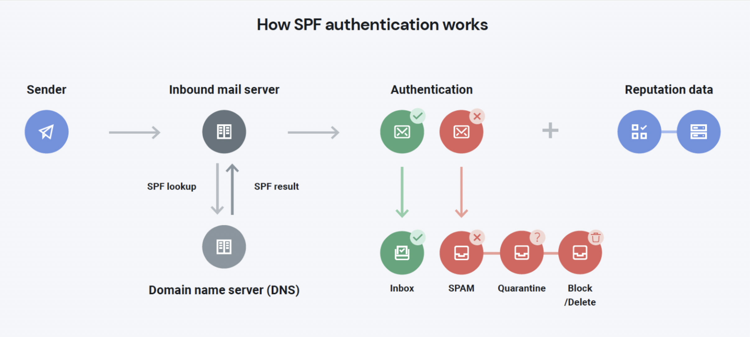 Image shows the SPF authentication flow from the sender, to the inbound mail server and DNS, to the authentication policy.