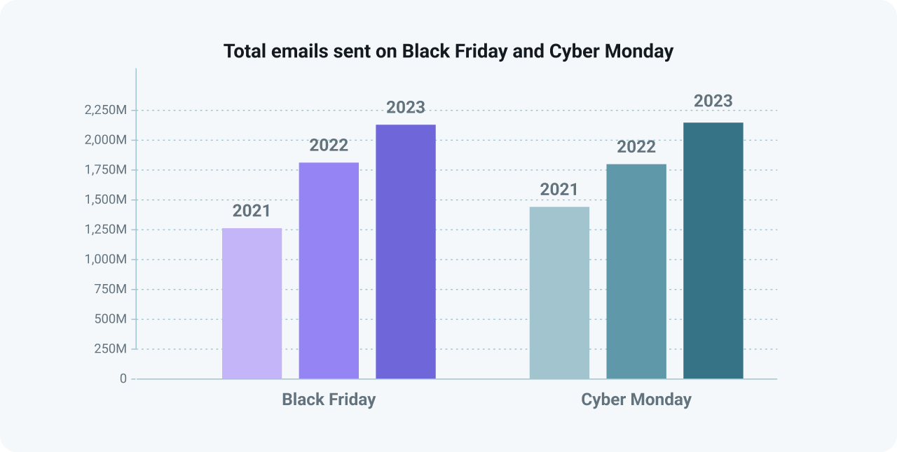 Graph showing BFCM email volumes 2021 to 2023