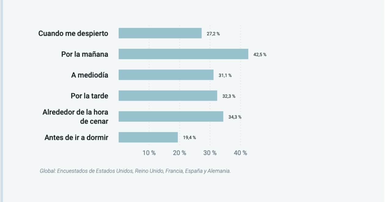 Horario en el que los consumidores miran su email