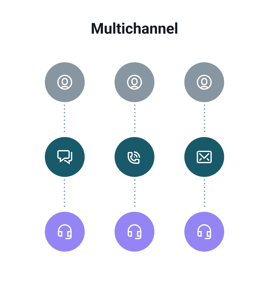 Diagram representing a multichannel marketing strategy