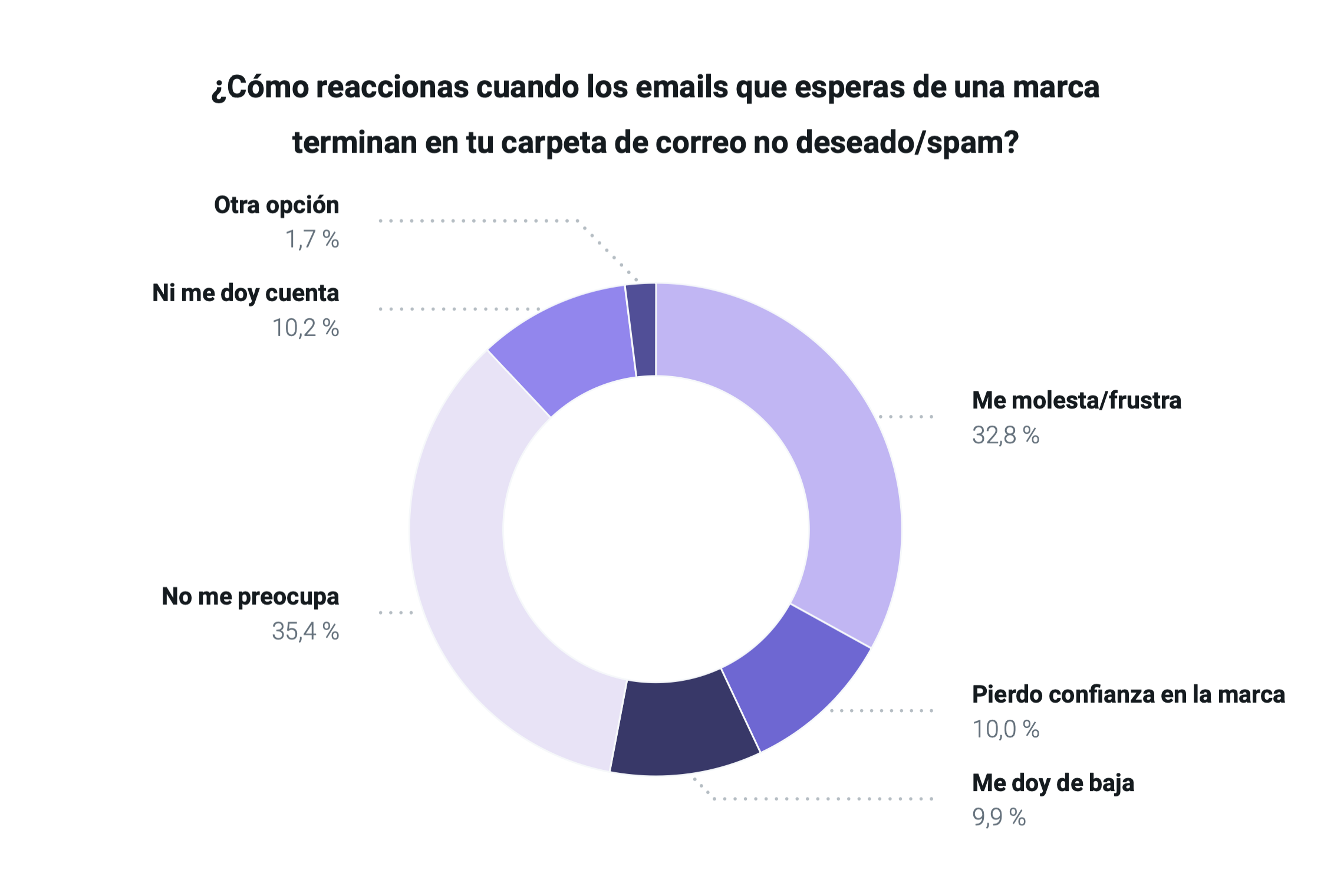 Gráfico con las distintas reacciones a recibir emails en la carpeta de spam por parte de los destinatarios.