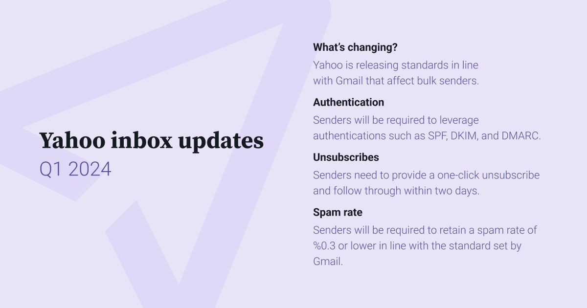 Image outlining the Yahoo inbox update for Q1 2024 that include authentication expectations, single click unsubscribe, and maintaining a low spam rate.