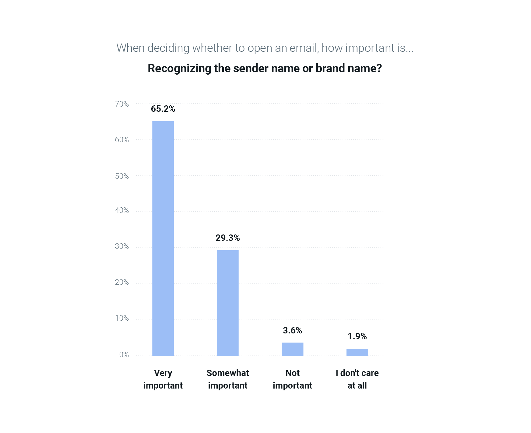 Chart rating the importance of brand recognition for email