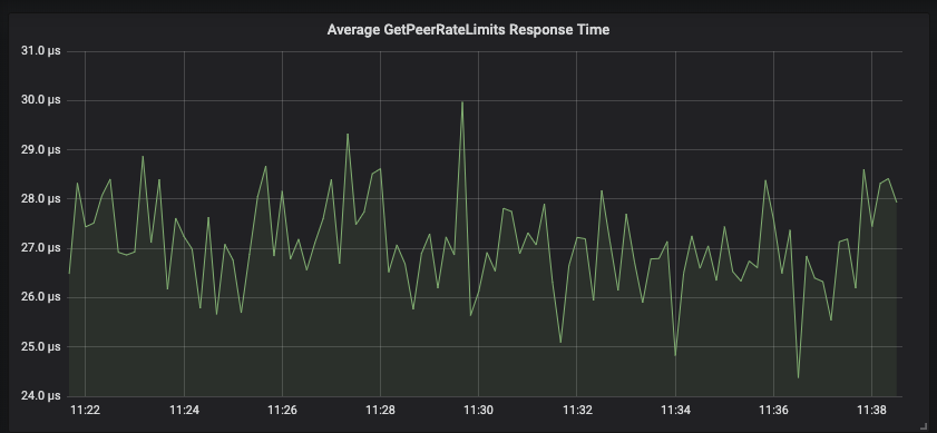 Average get peer rate limits response time graph