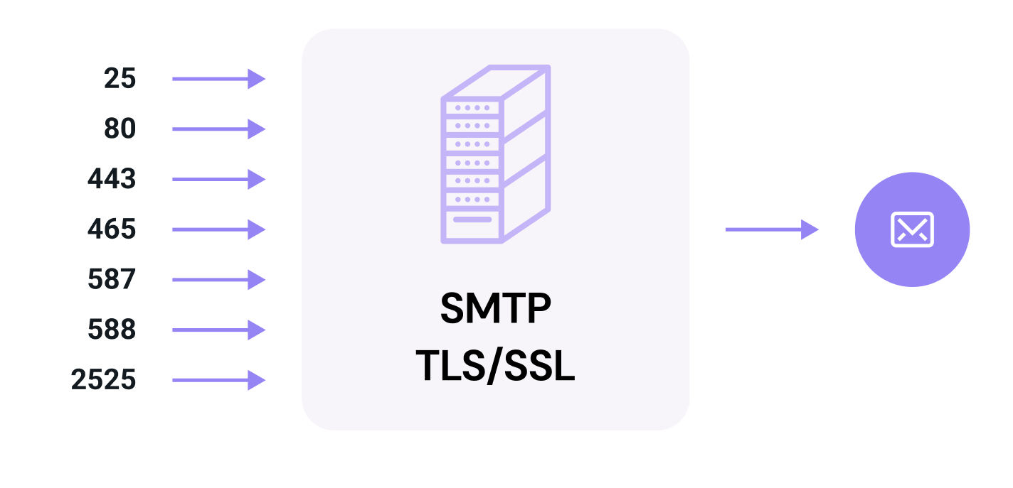 Diagrama de puertos SMTP de Mailjet.