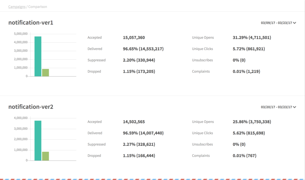 A/B test results