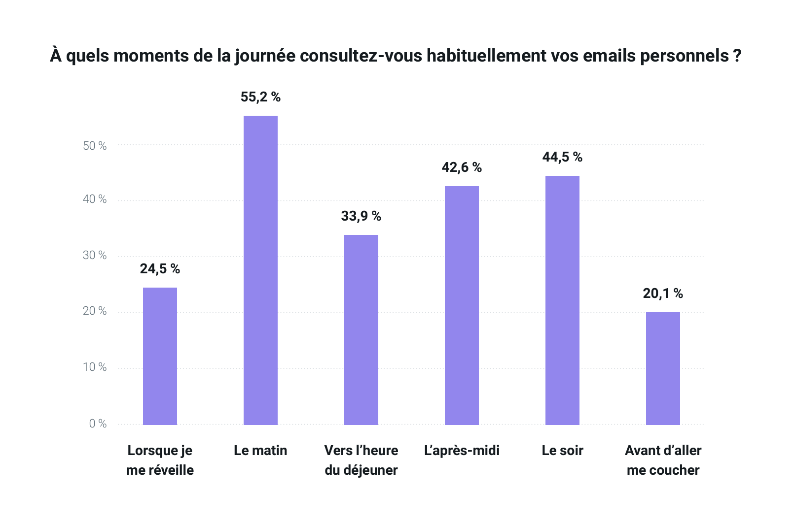 Graphique représentant les moments de la journée durant lesquels les consommateurs auront tendance à consulter leurs emails.