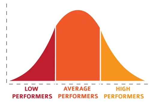 Bell curve with low, average, and high performer areas highlighted