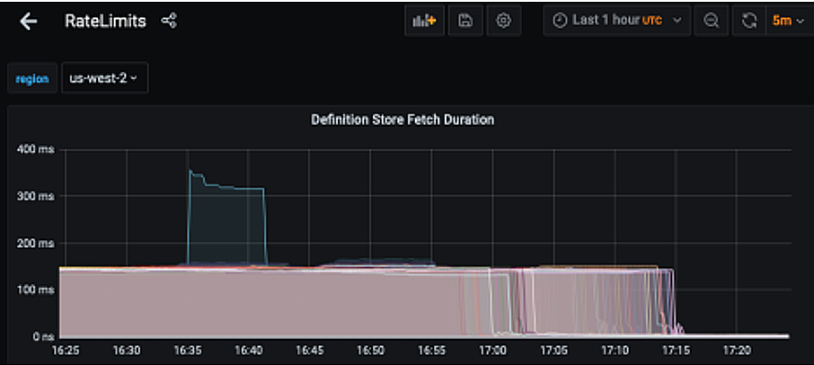 Graph shows a 30-time improvement and response times hovering between 5-10ms in the 99th percentile.