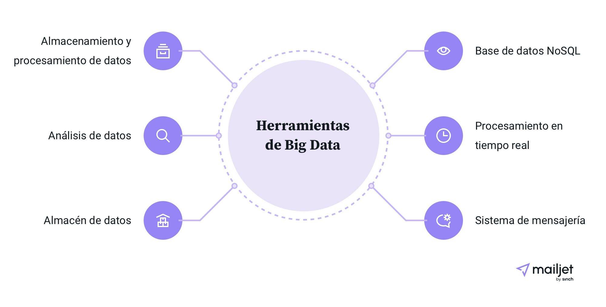 Seis tipos de herramientas diferentes relacionadas con el Big Data