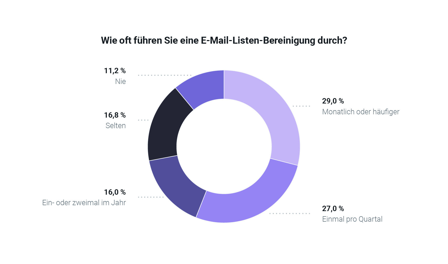 Abbildung, die Umfrageergebnisse des E-Mail-Marketing Benchmark Bericht 2023 von Mailjet zeigt. Wie oft führen Sie eine E-Mail-Listenbereinigung durch. 11,2 % antworteten mit nie, 16,8 % mit selten, 29 % monatlich und 27 % einmal im Quartal