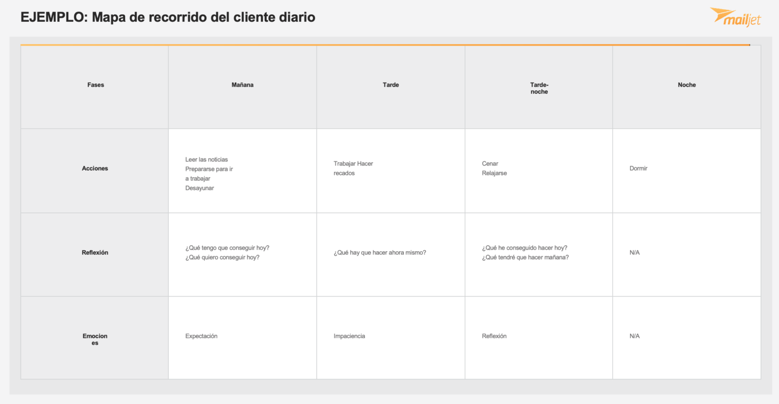 ejemplo-mapa-recorrido-cliente-diario