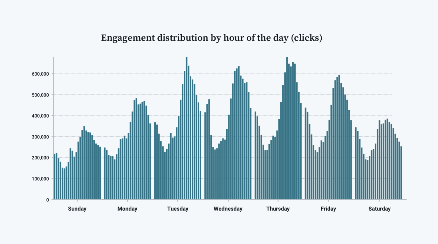 Graph displaying average weekly click stats.