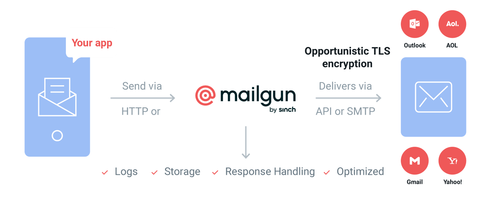 Image shows your email path using a provider like Mailgun, from your app through Mailgun with TLS encryption, to your target inbox.