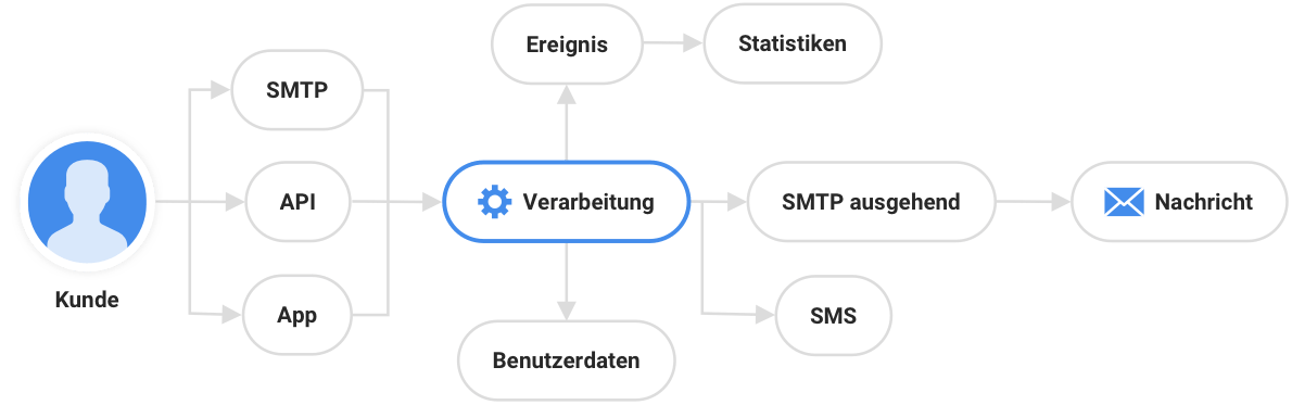 Verschiedene Möglichkeiten bei Mailjet E-Mails zu versenden