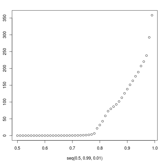 A graph of percentiles