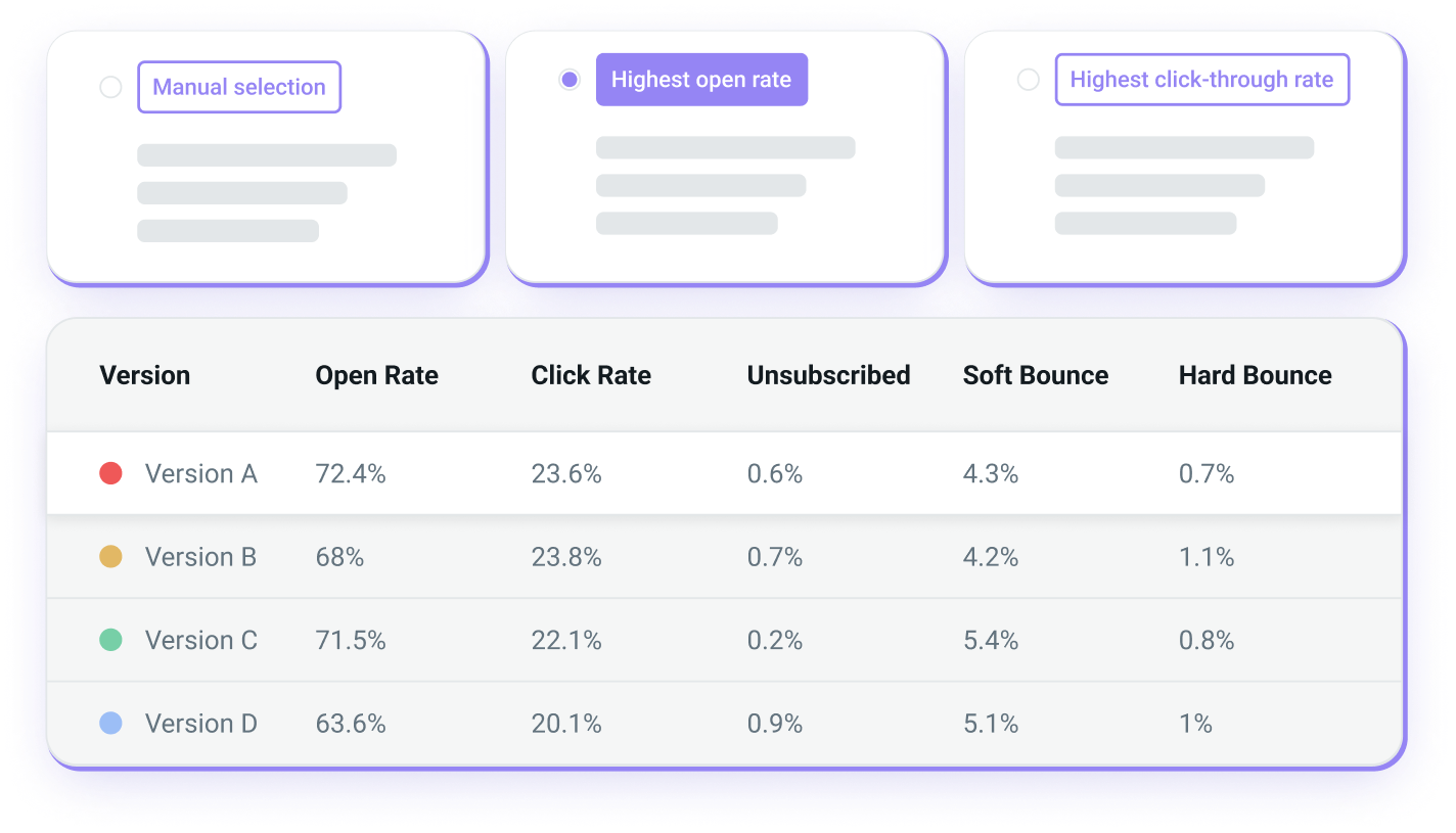 The deliverability rates for different email service providers.