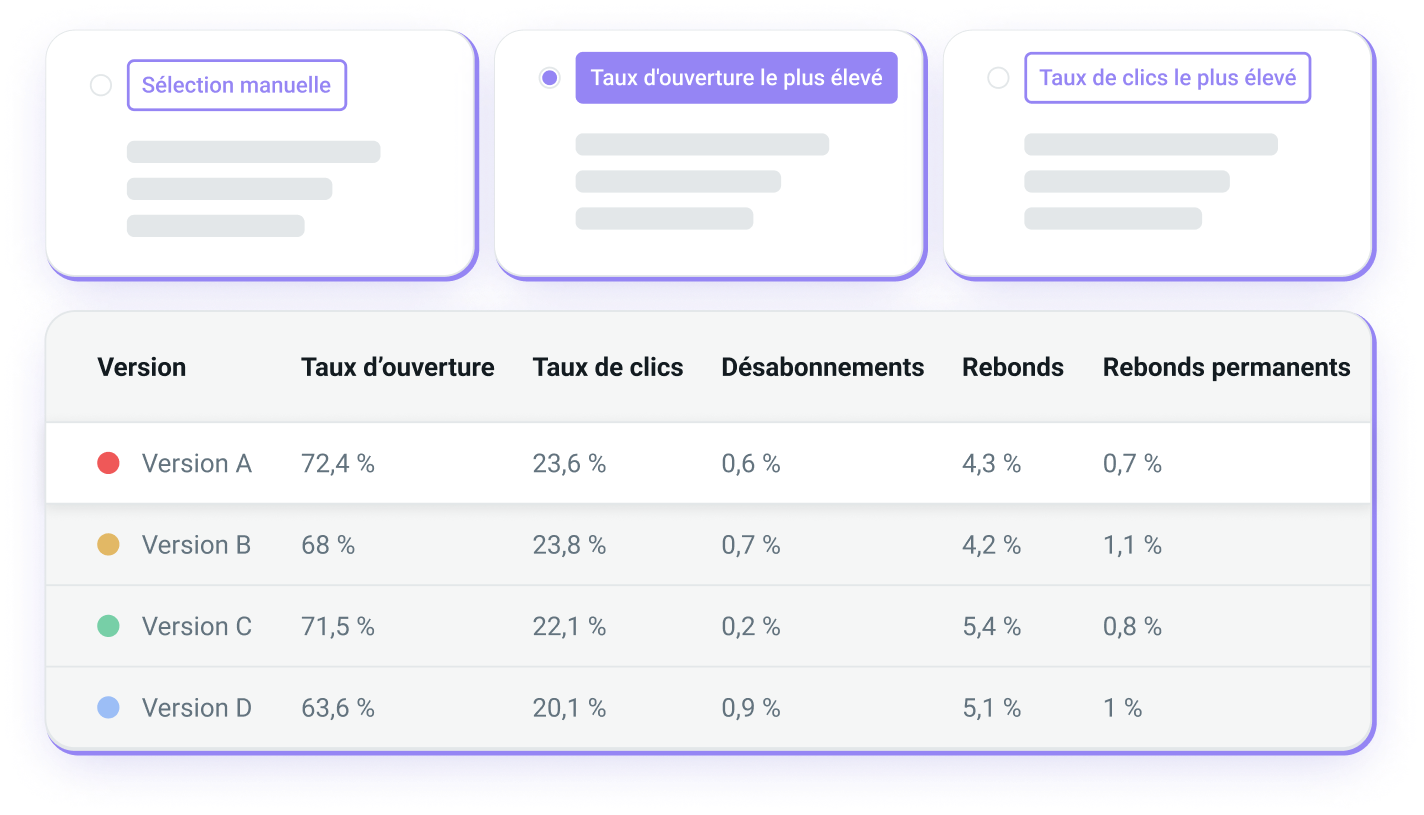 Illustration représentant les résultats d'un test sur quatre versions différentes d’un même email