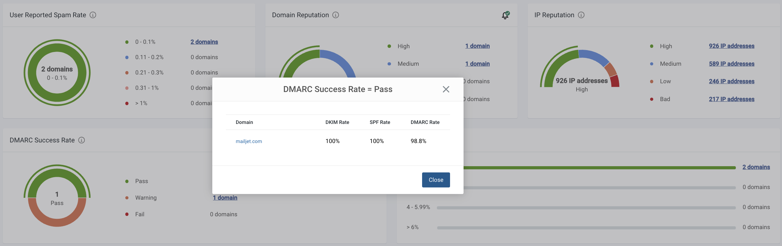 DMARC success rate dashboard