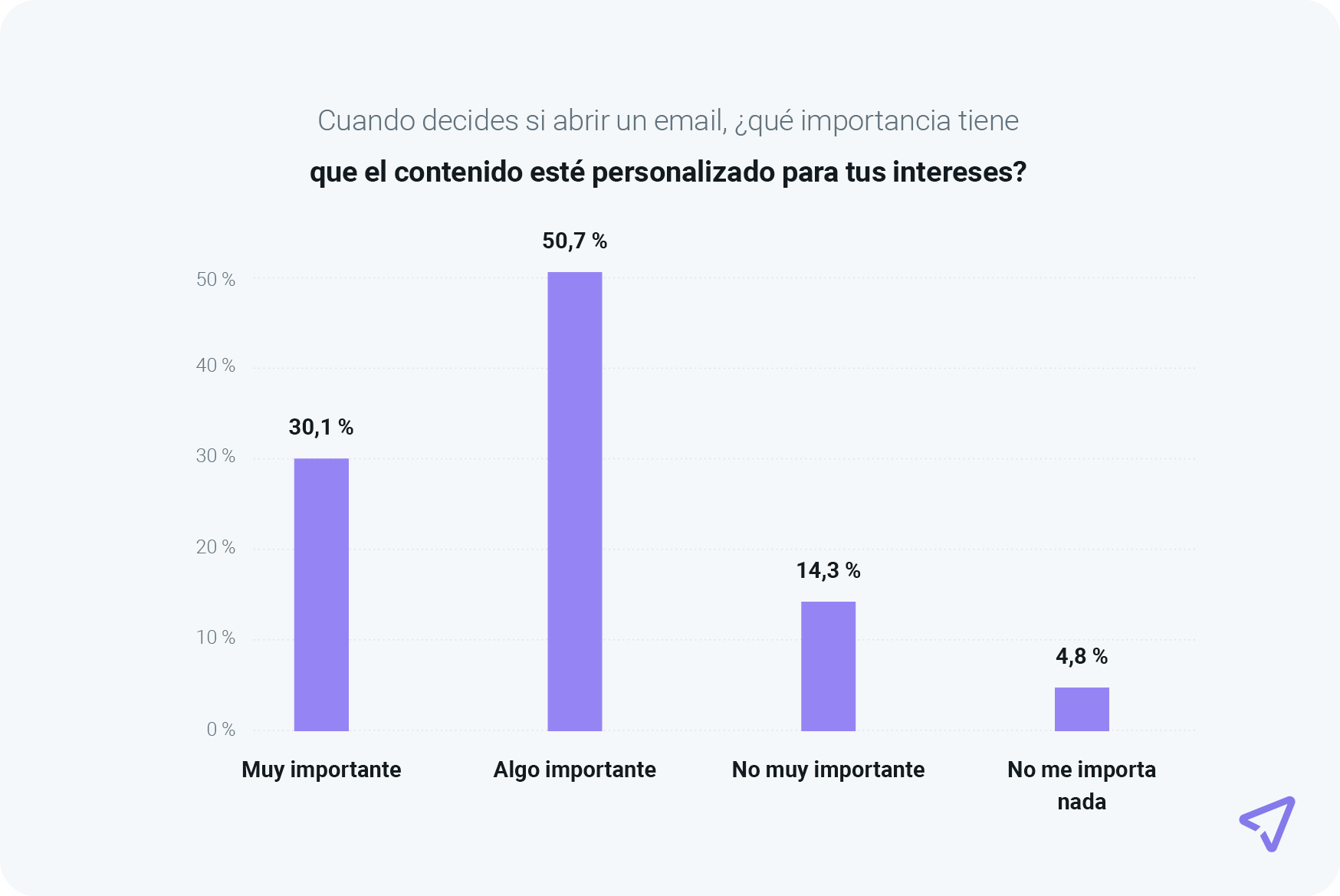 El gráfico muestra que el 80,8 % de los consumidores considera importante el contenido personalizado de los emails