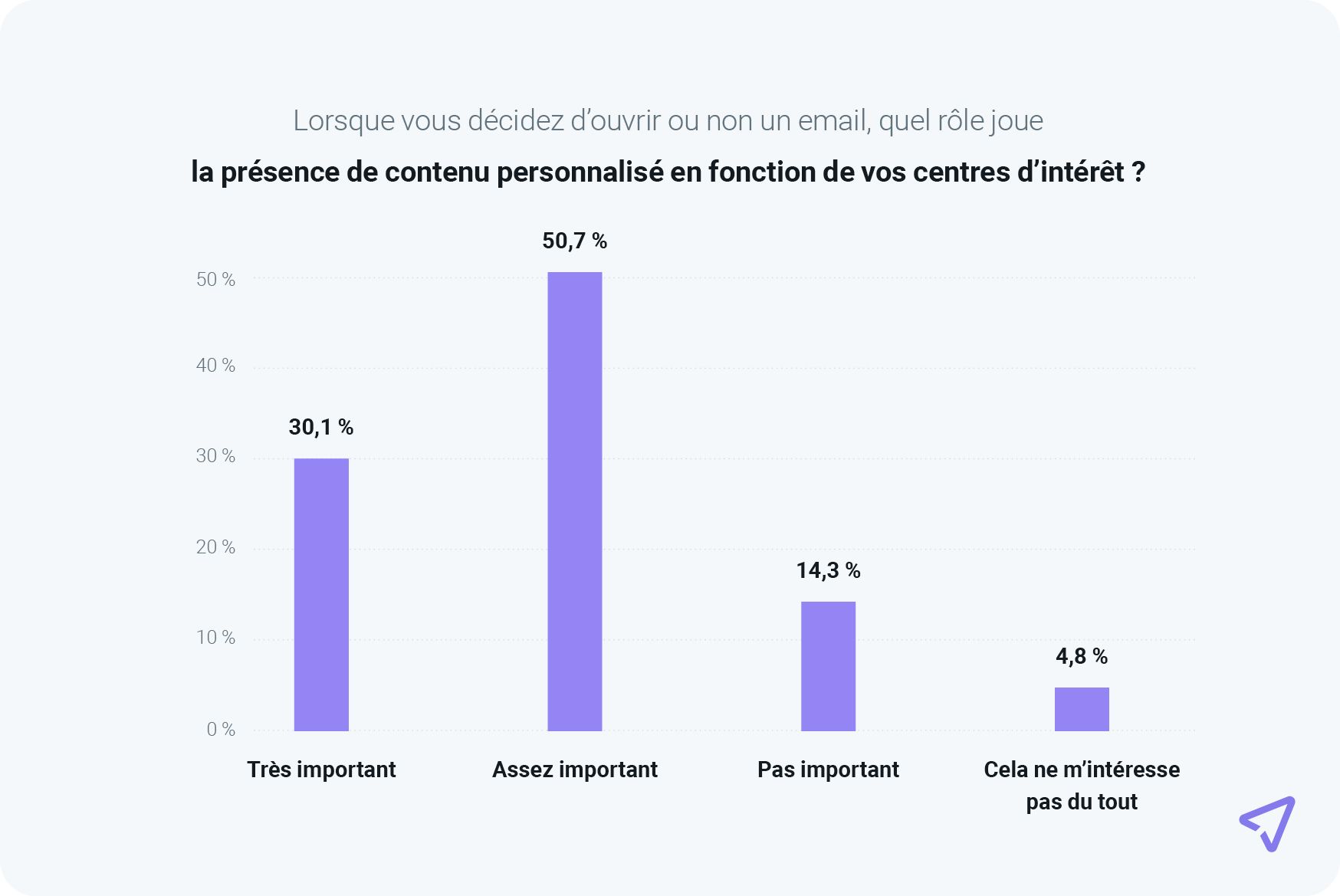 Graphique montrant que 80,8 % des consommateurs estiment que le contenu personnalisé des emails est important