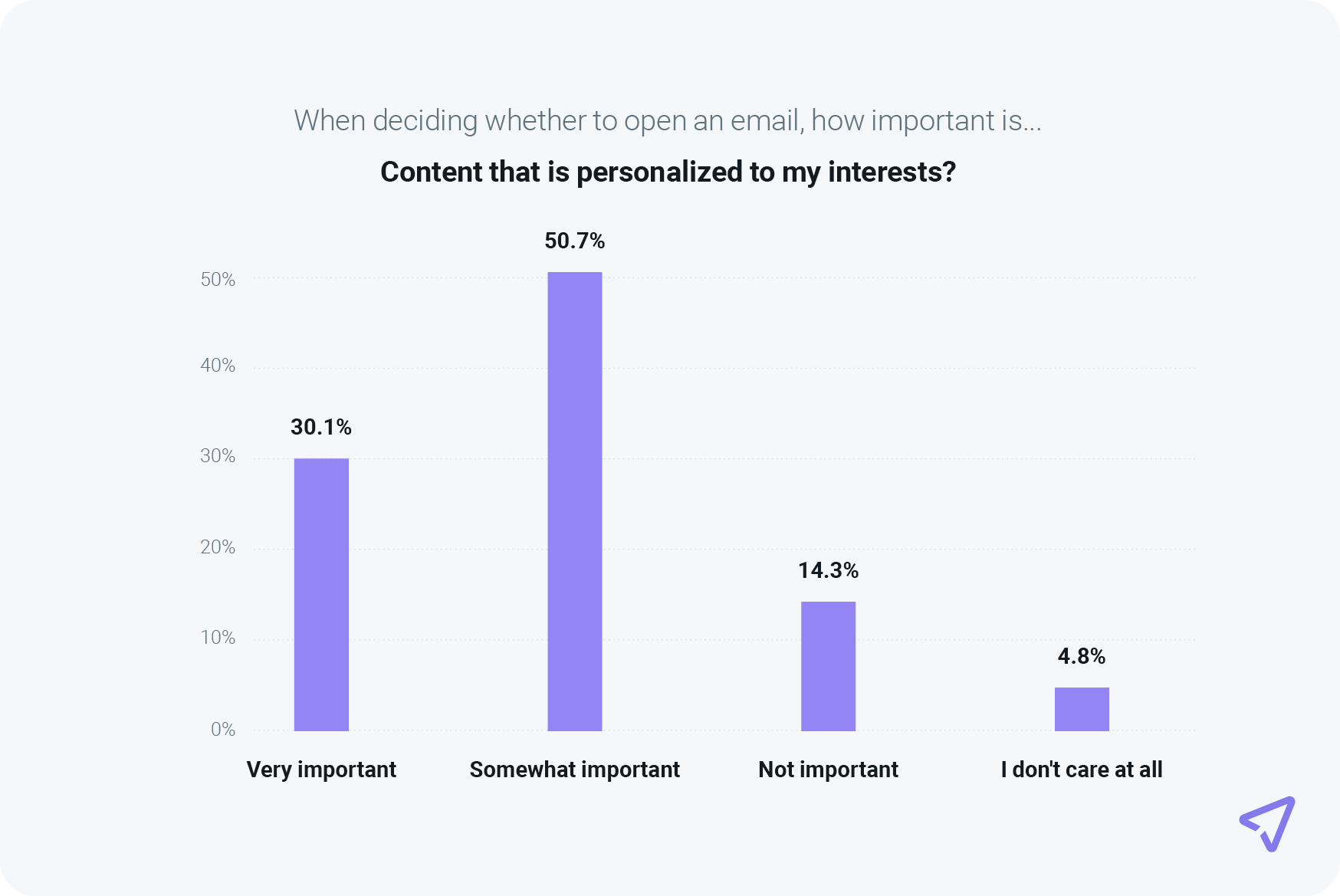Chart shows 80.8% of consumers say personalized email content is important