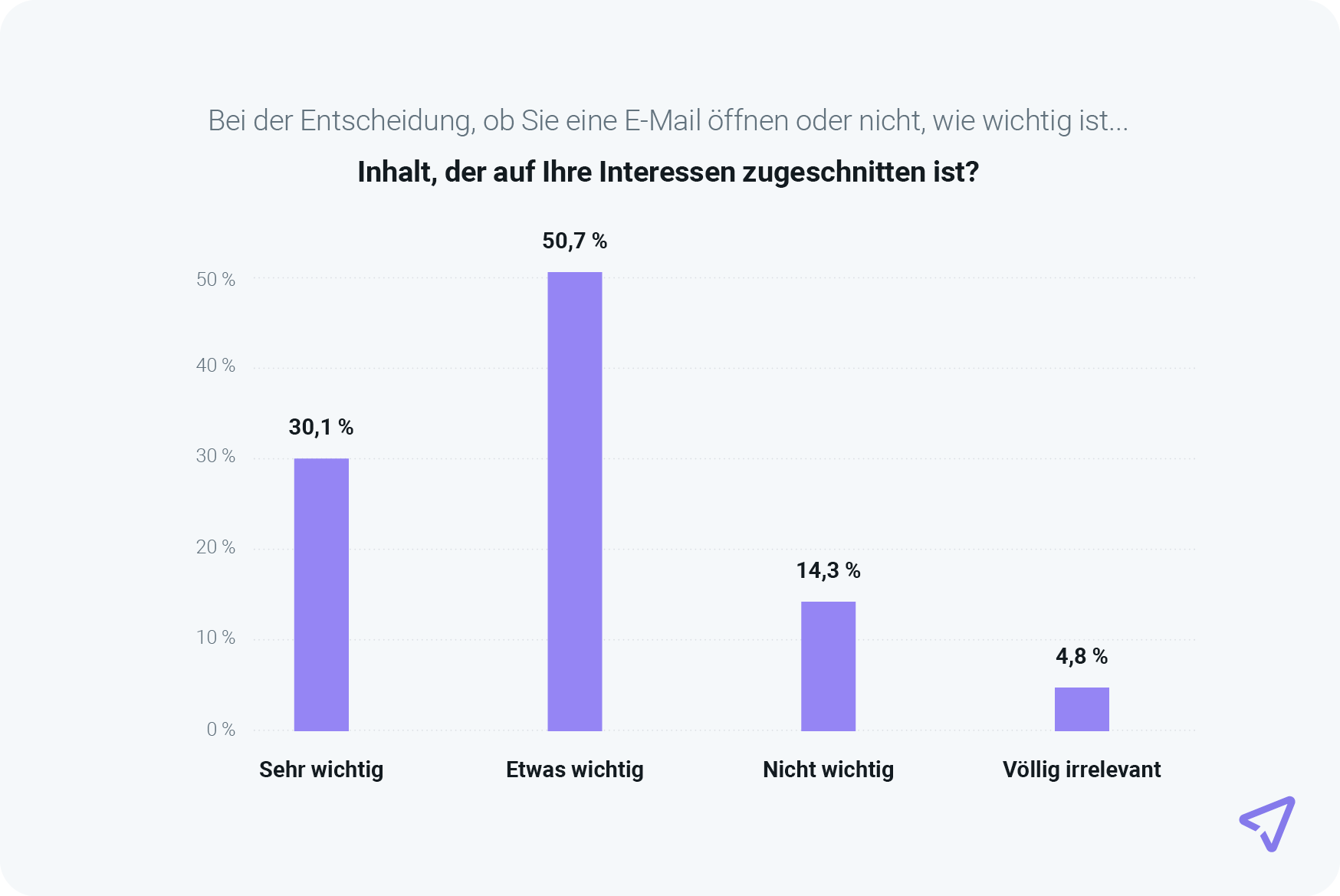 Die Grafik zeigt, dass 80,8 % der Verbraucher personalisierte E-Mail-Inhalte als wichtig bewerten