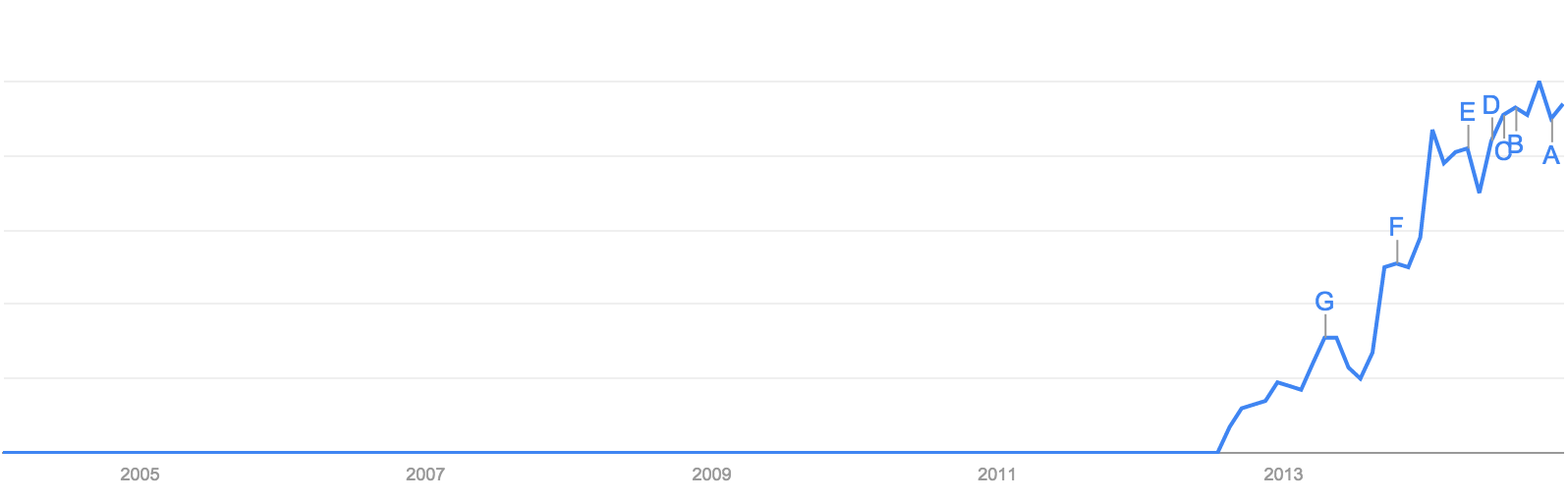 growth_hacking_trend_exported_from_WP?w=399&h=128&q=50&fm=webp 399w