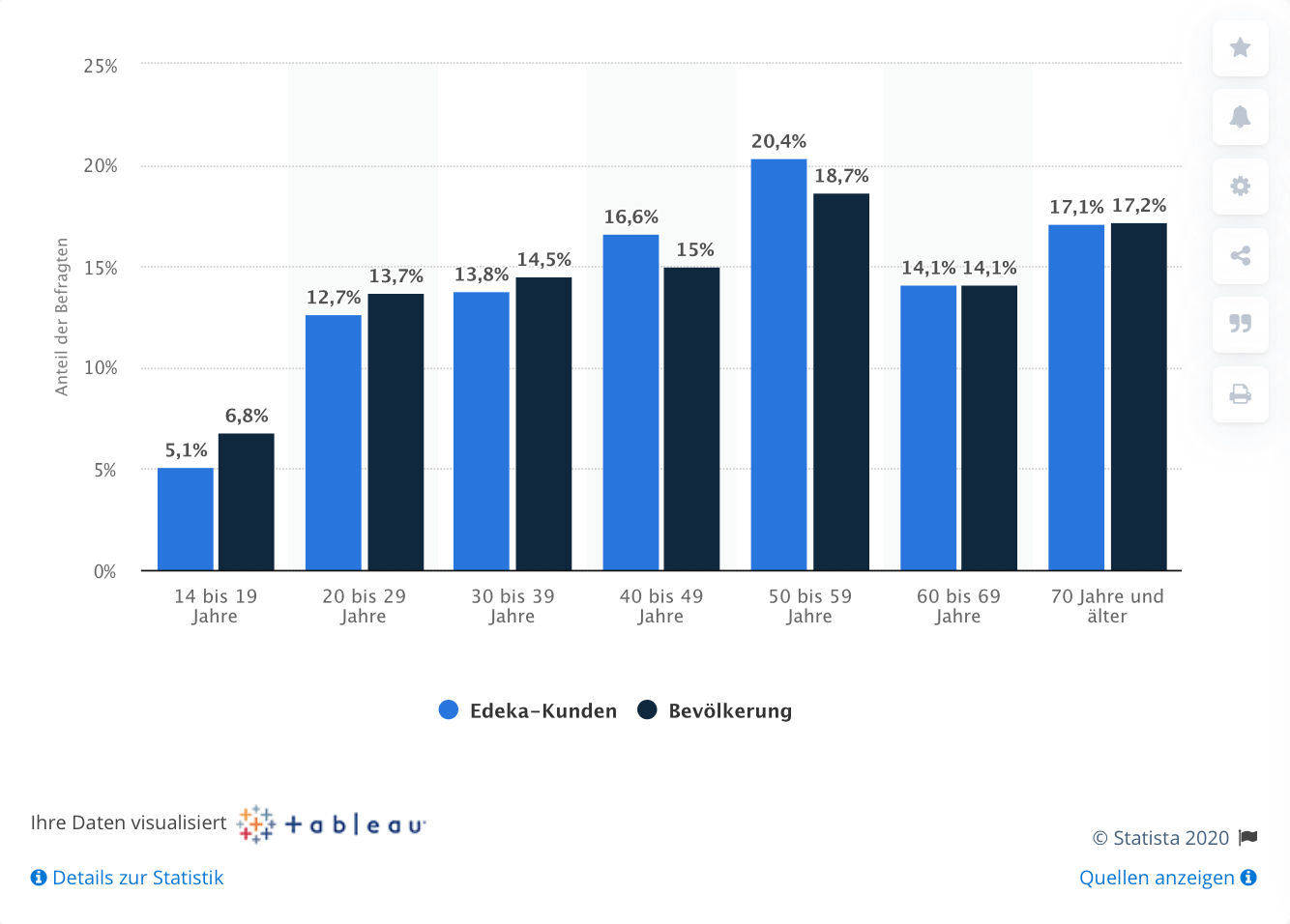 Edeka-Kunden in Deutschland nach Alter im Vergleich mit der Bevölkerung im Jahr 2019