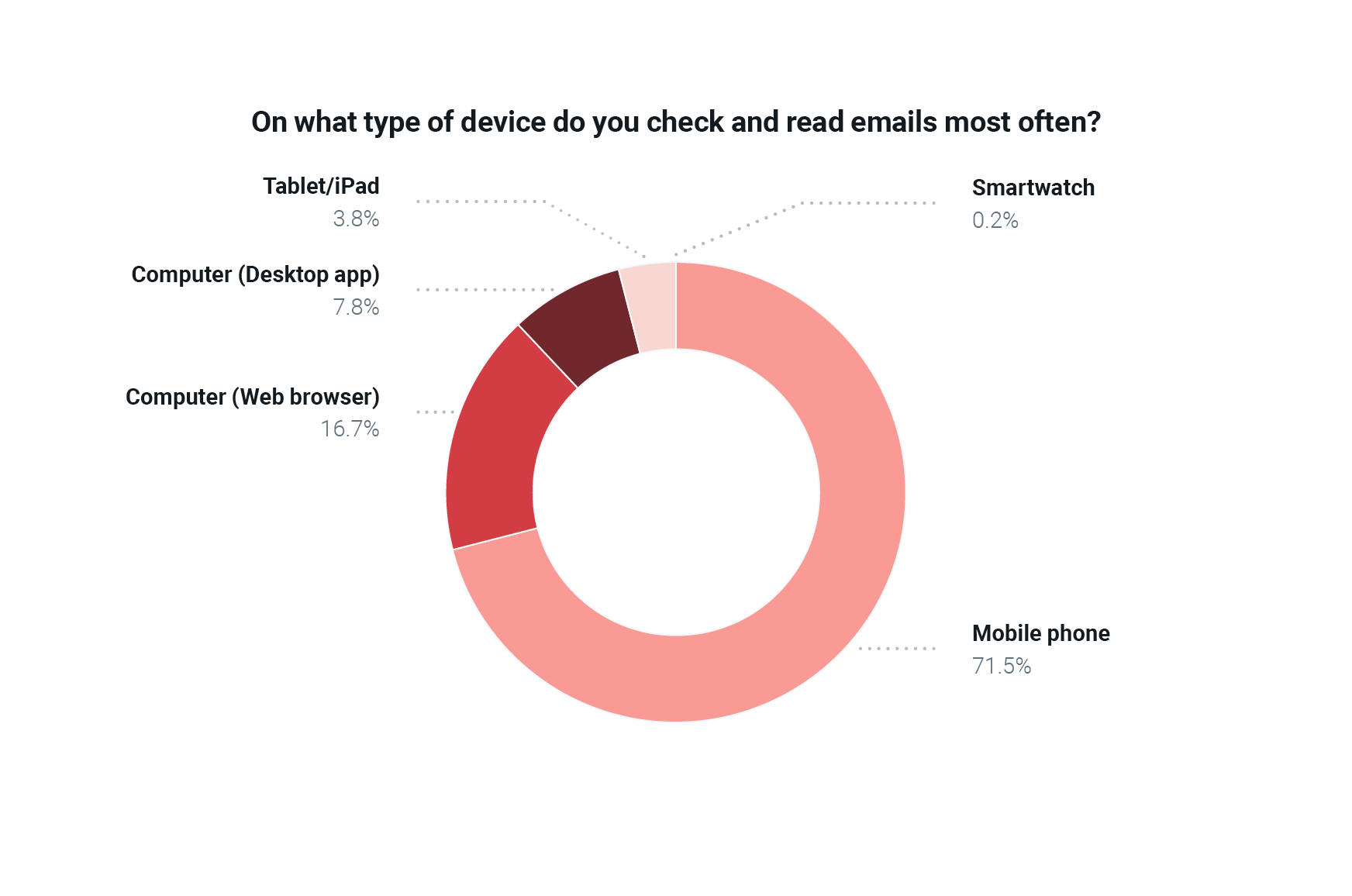 Email And The Customer Experience 2024 Key Takeaways Mailgun   MG Engagement Report Charts 2 