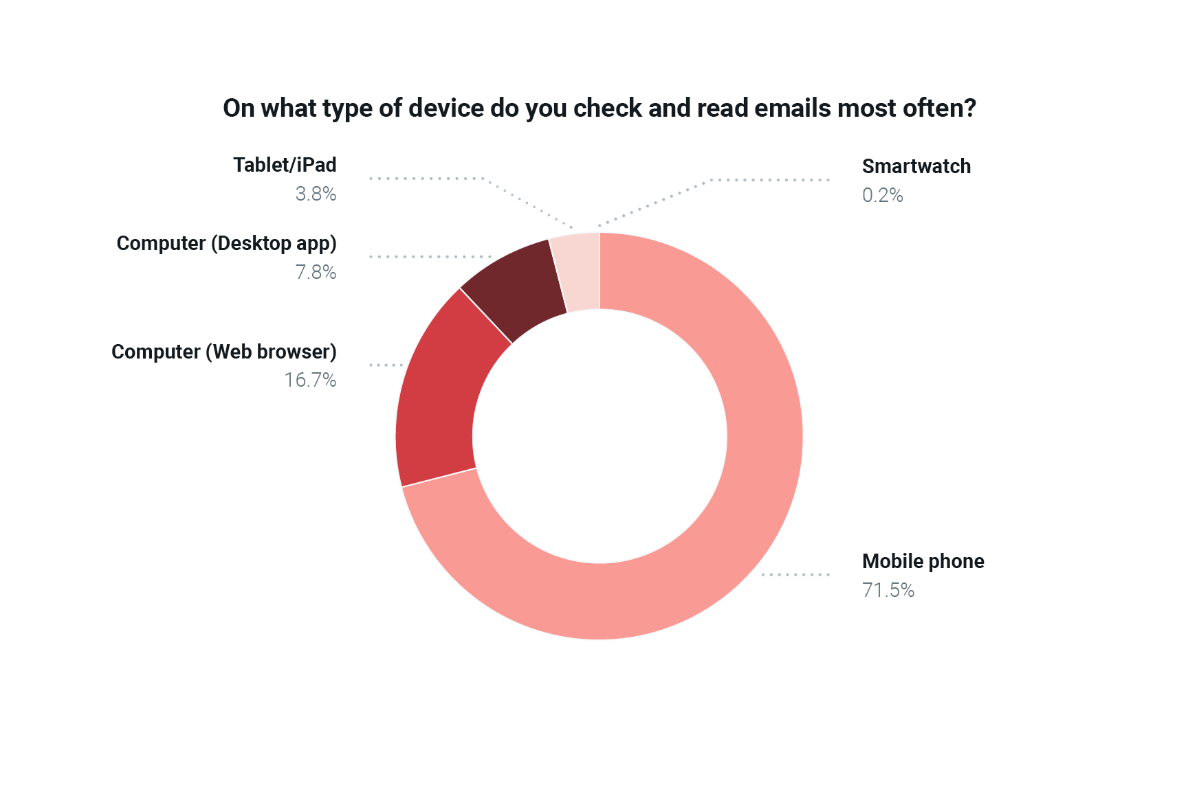 Chart on devices used for email