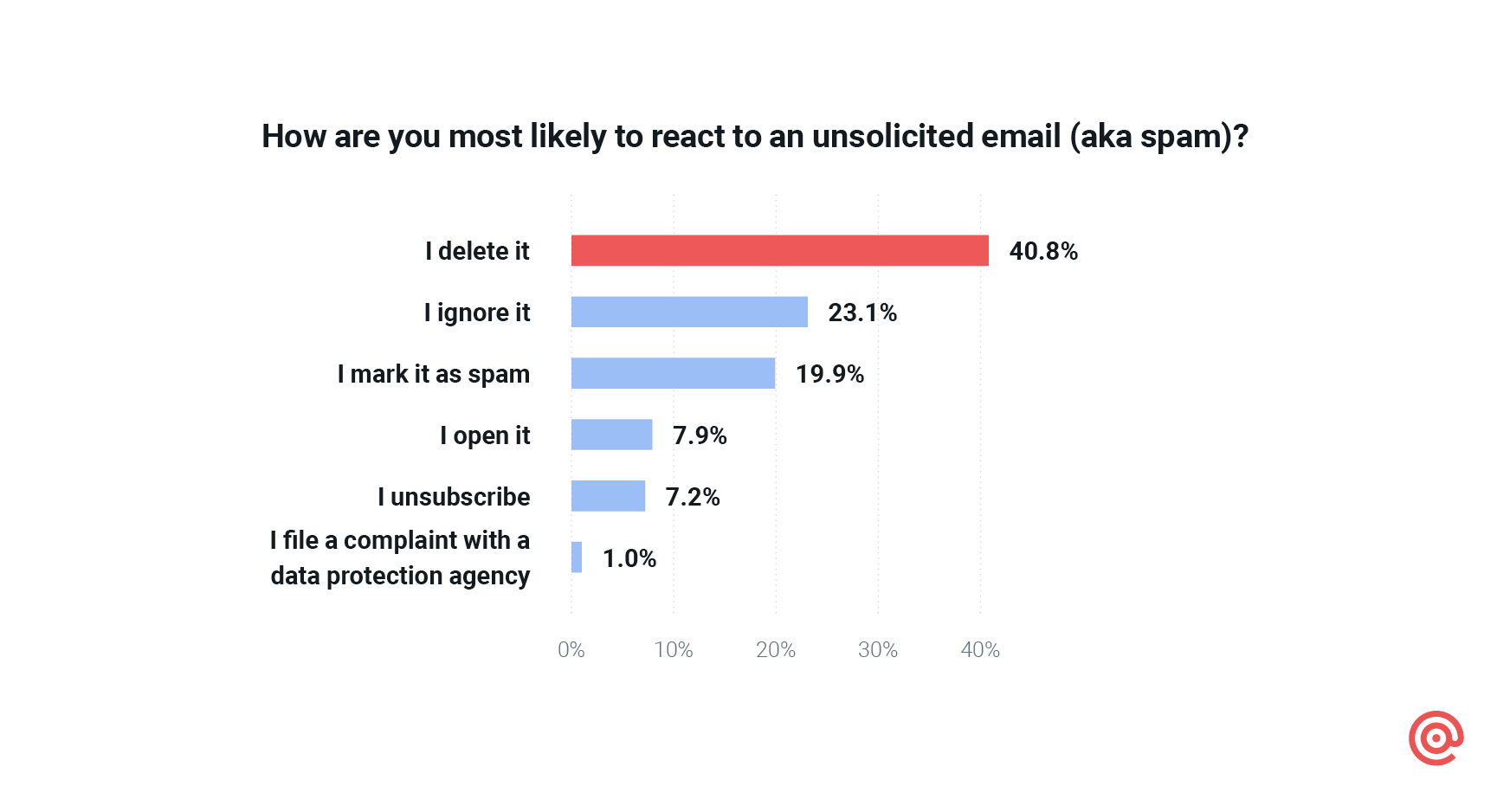 Bar chart showing 40.8% of users would delete unsolicited emails from brands.