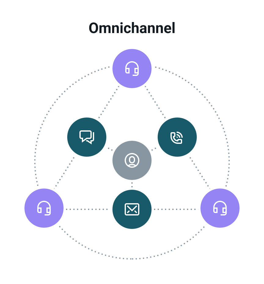 Diagramm, das eine Omnichannel-Marketingstrategie abbildet