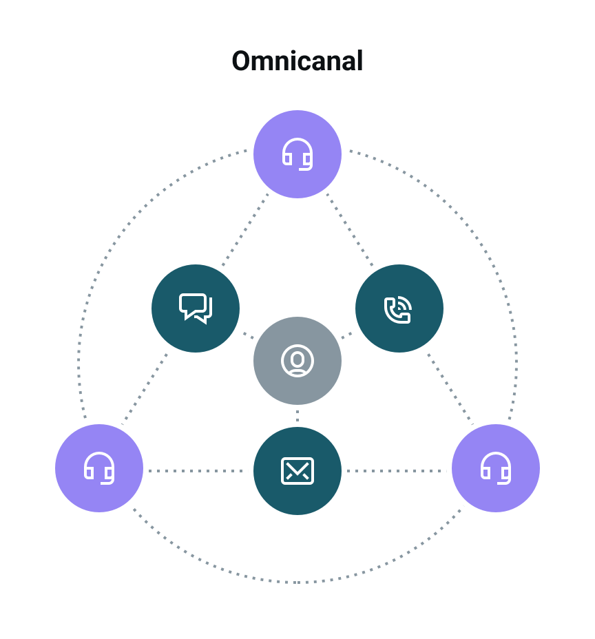 Diagrama que representa una estrategia de marketing omnicanal
