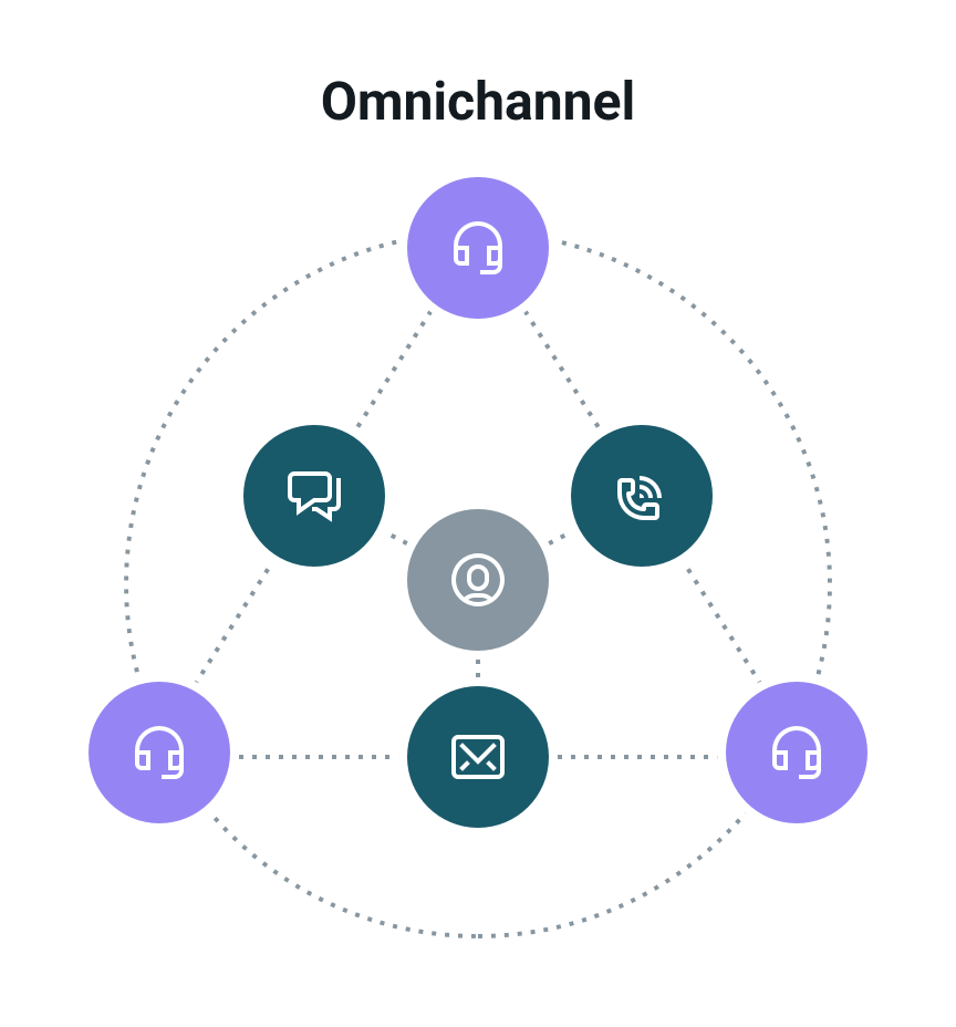 Diagram representing an omnichannel marketing strategy
