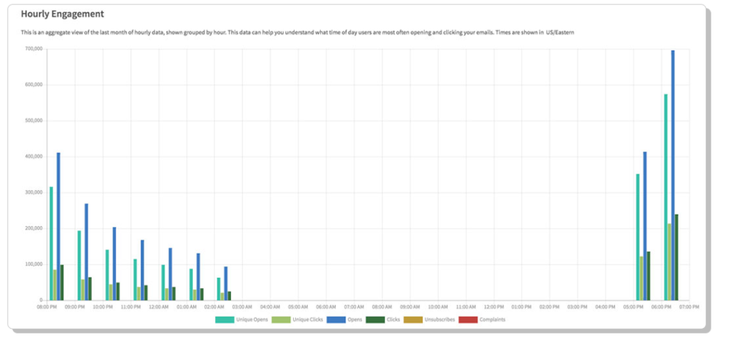 Graph showing best hours for hourly engagement