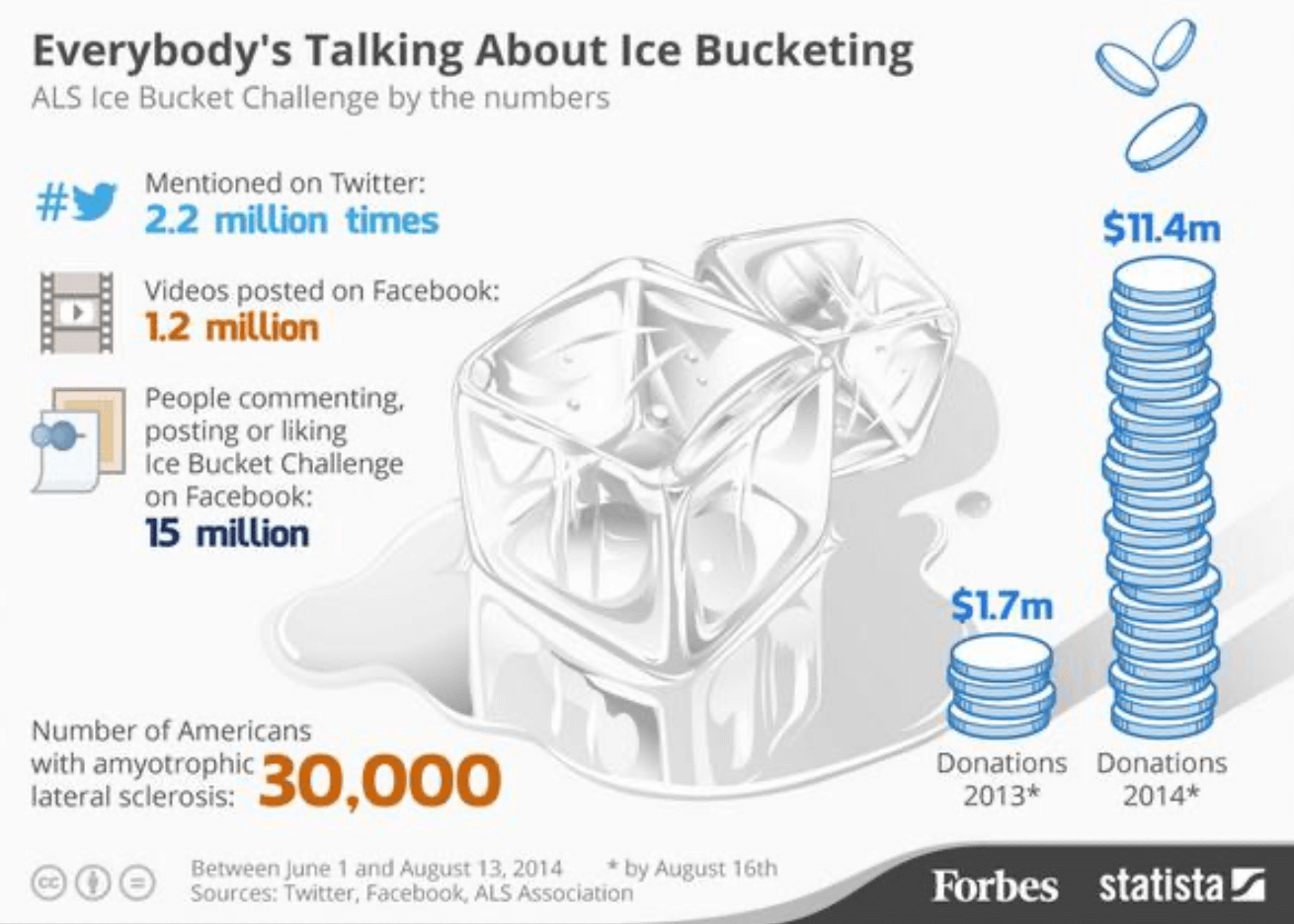 Beispiel einer Viral Marketing Werbebotschaft zur Ice Bucket Challenge von Forbes