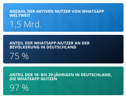 Die Verbreitung von WhatsApp. Quelle: Statista